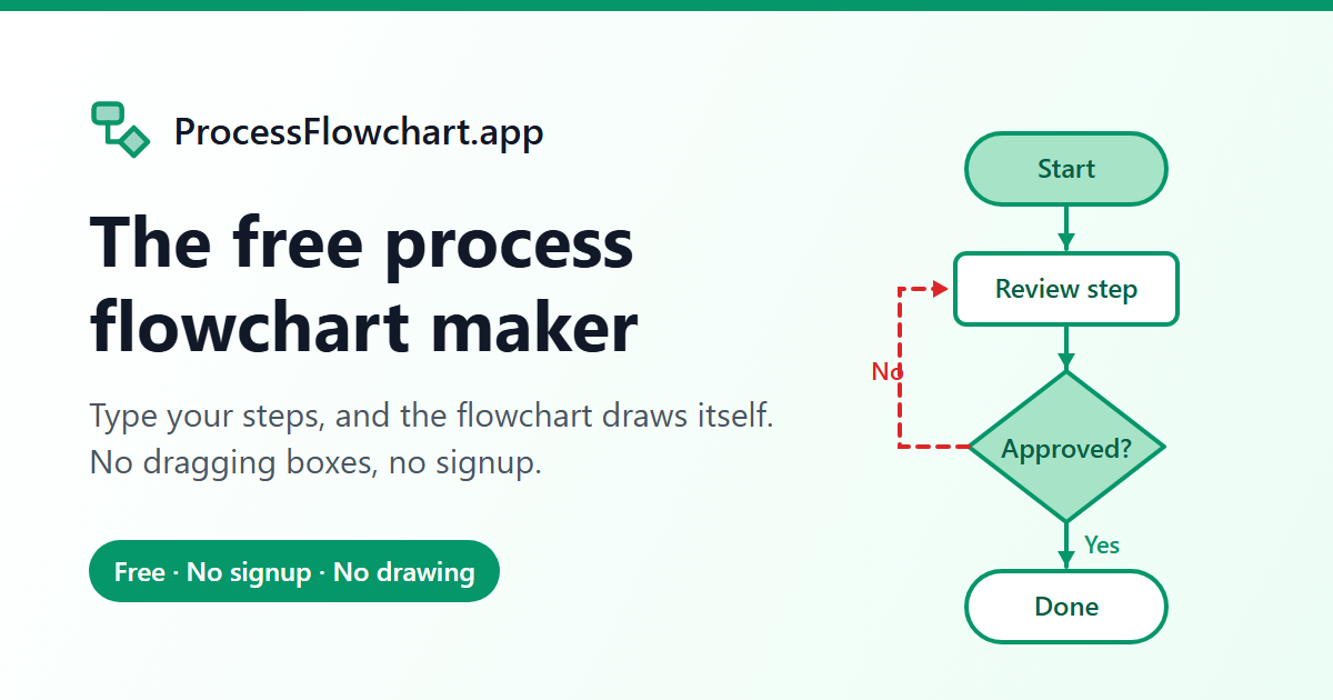 Process Flow Chart Shape Names Terminator Symbol (Flowchart Start and End): Meaning | Glossary